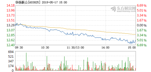华扬联众5月17日盘中跌幅达5%